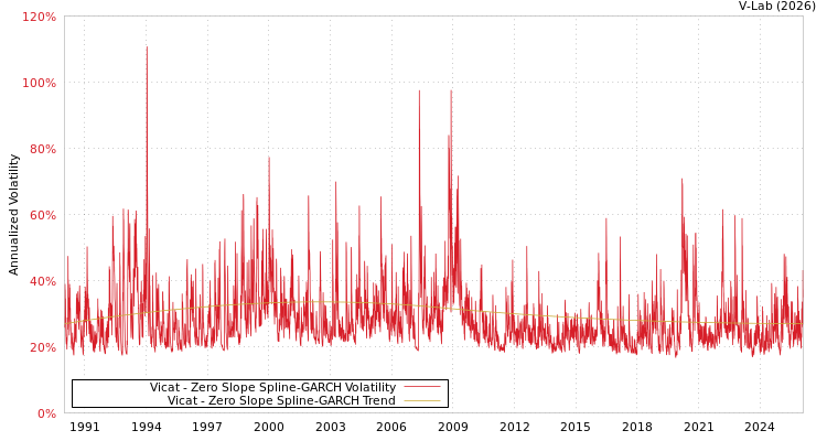 graph of Vicat S0GARCH