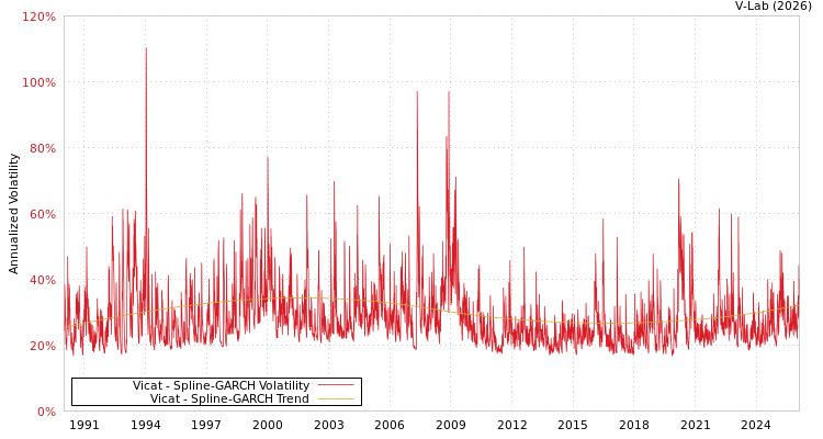graph of Vicat SGARCH