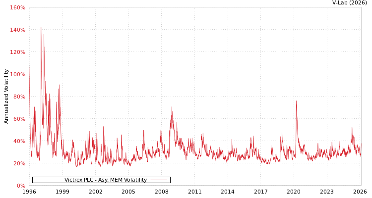 graph of Victrex PLC AMEM