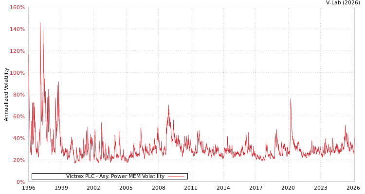 graph of Victrex PLC APMEM