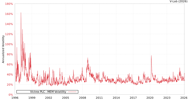 graph of Victrex PLC MEM