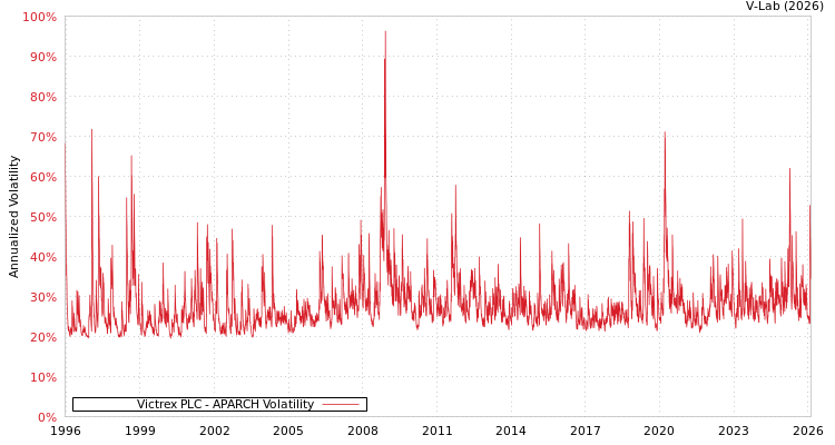 graph of Victrex PLC APARCH