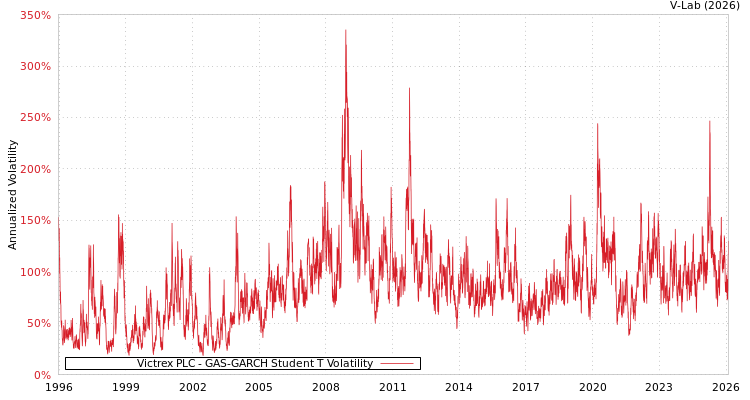 graph of Victrex PLC GAS-GARCH-T