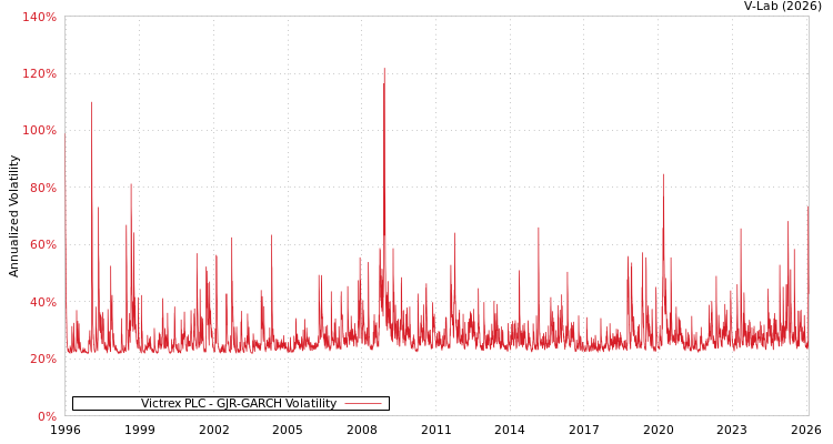 graph of Victrex PLC GJR-GARCH