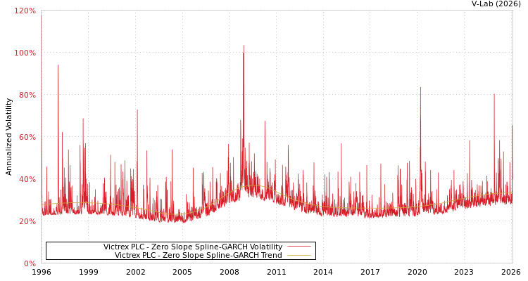 graph of Victrex PLC S0GARCH