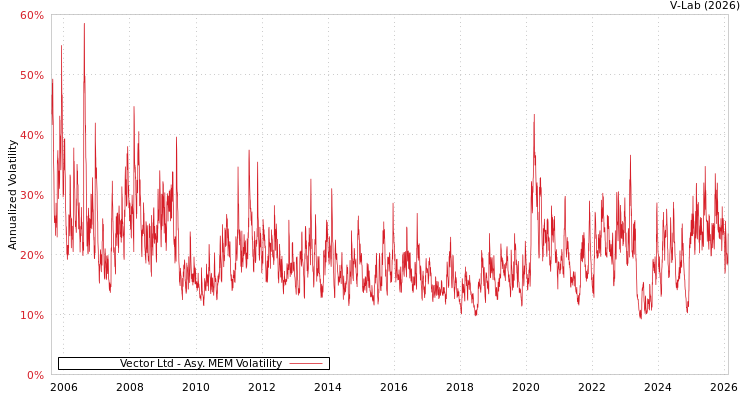 graph of Vector Ltd AMEM
