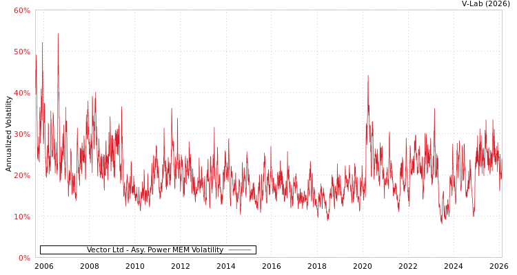graph of Vector Ltd APMEM