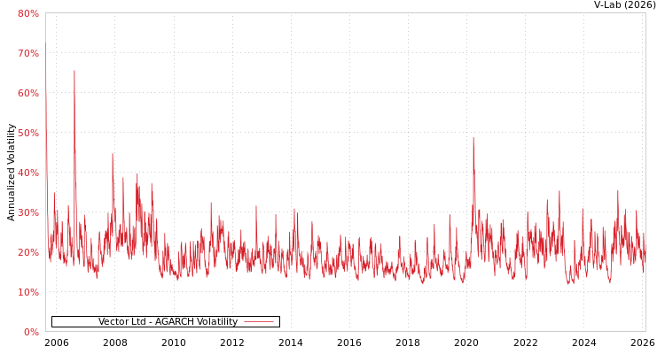 graph of Vector Ltd AGARCH