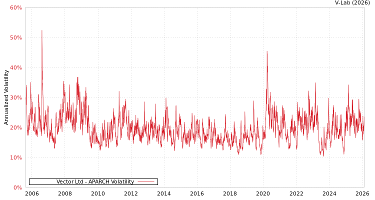 graph of Vector Ltd APARCH