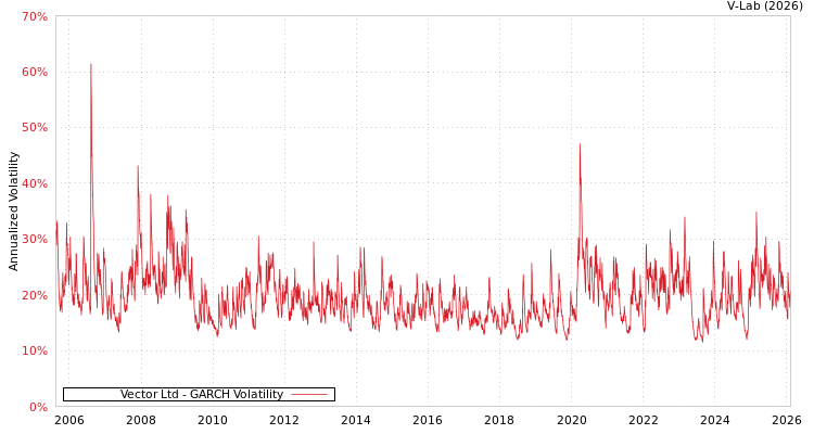 graph of Vector Ltd GARCH