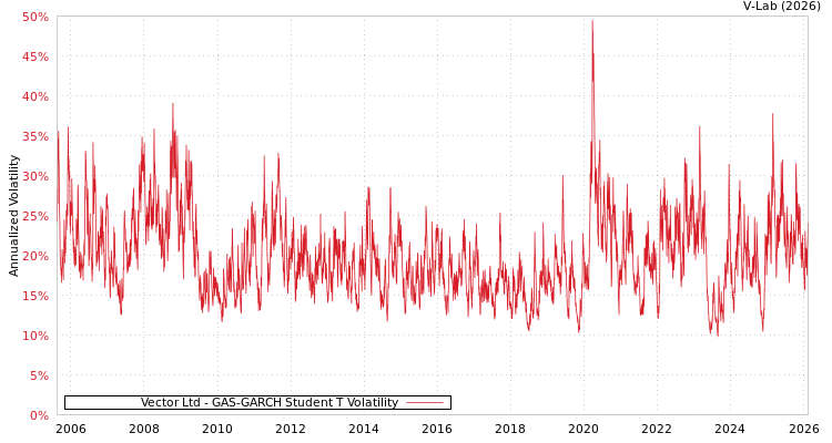 graph of Vector Ltd GAS-GARCH-T