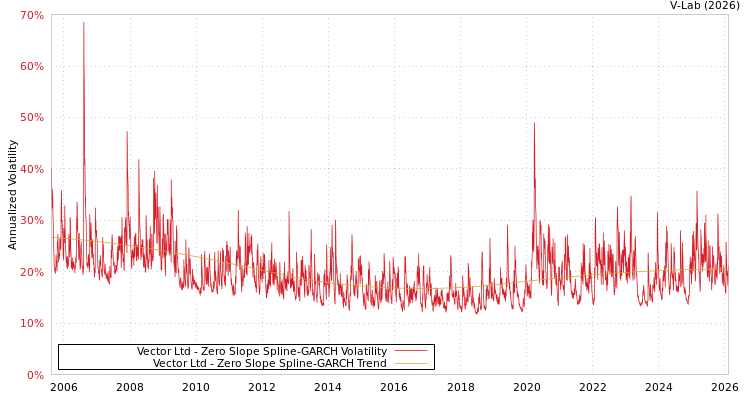 graph of Vector Ltd S0GARCH