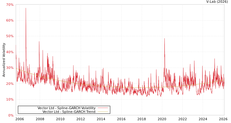 graph of Vector Ltd SGARCH