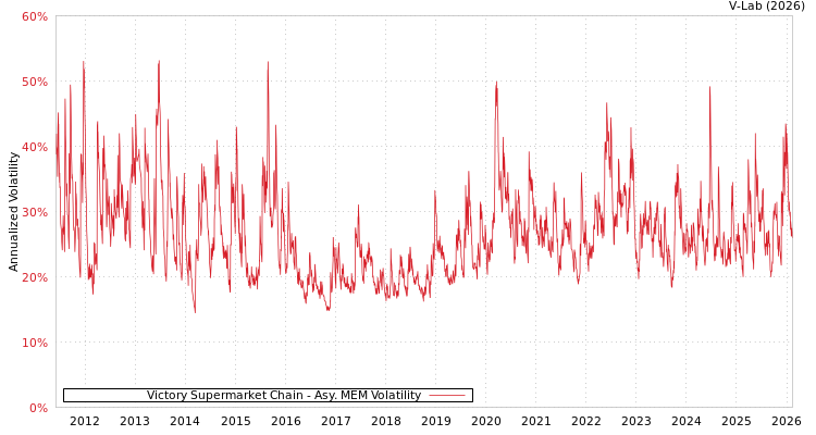 graph of Victory Supermarket Chain AMEM