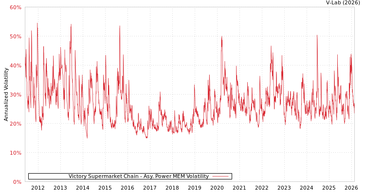 graph of Victory Supermarket Chain APMEM