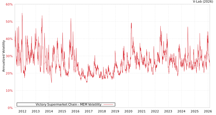 graph of Victory Supermarket Chain MEM