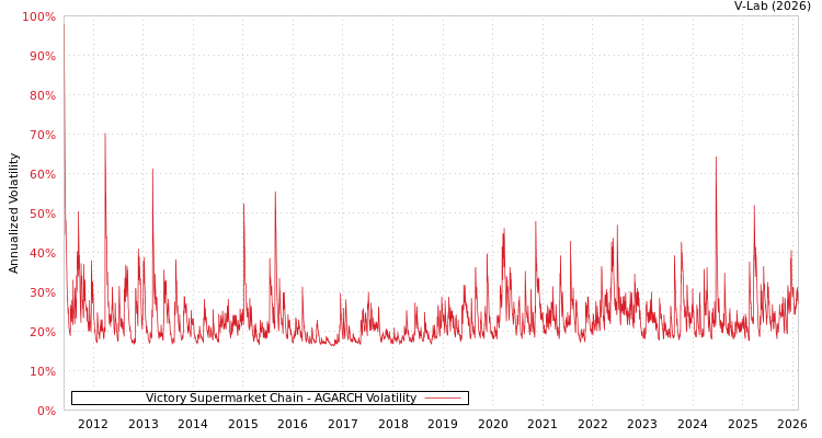 graph of Victory Supermarket Chain AGARCH