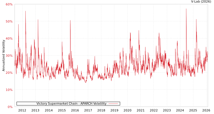 graph of Victory Supermarket Chain APARCH