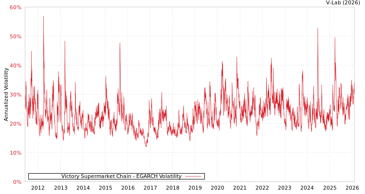 graph of Victory Supermarket Chain EGARCH