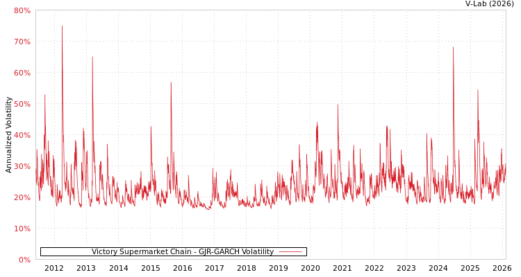 graph of Victory Supermarket Chain GJR-GARCH