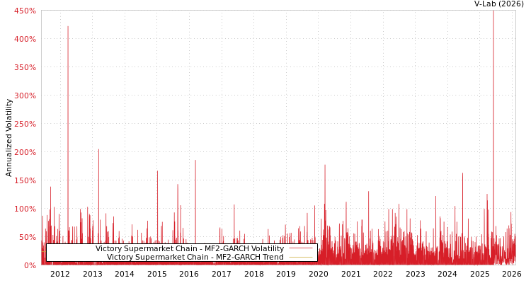 graph of Victory Supermarket Chain MF2-GARCH