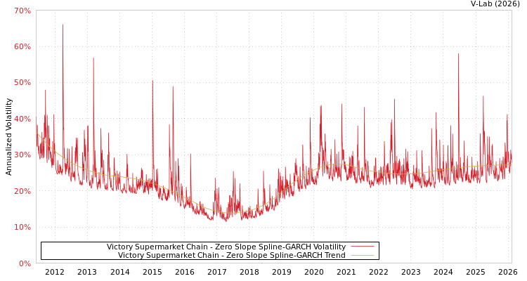 graph of Victory Supermarket Chain S0GARCH