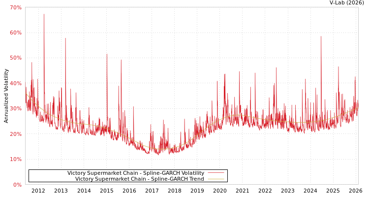 graph of Victory Supermarket Chain SGARCH