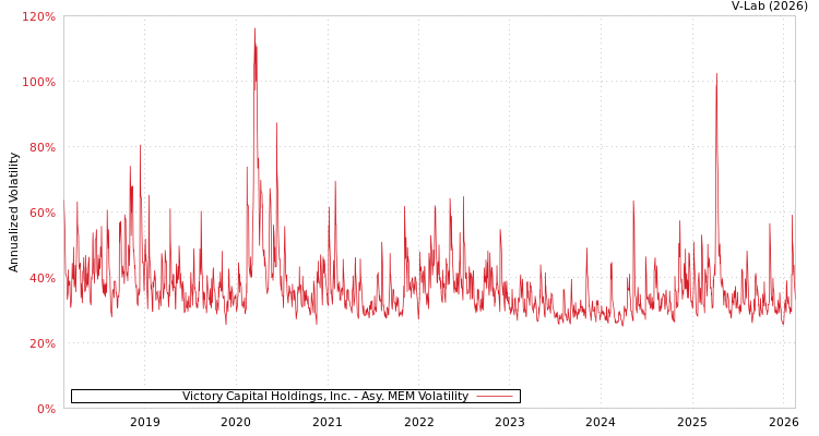 graph of Victory Capital Holdings, Inc. AMEM