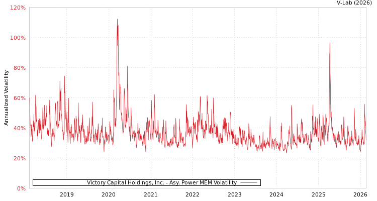 graph of Victory Capital Holdings, Inc. APMEM