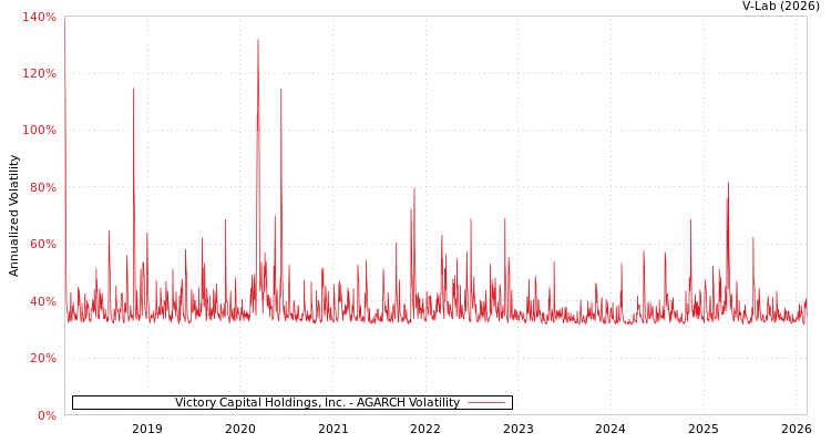 graph of Victory Capital Holdings, Inc. AGARCH
