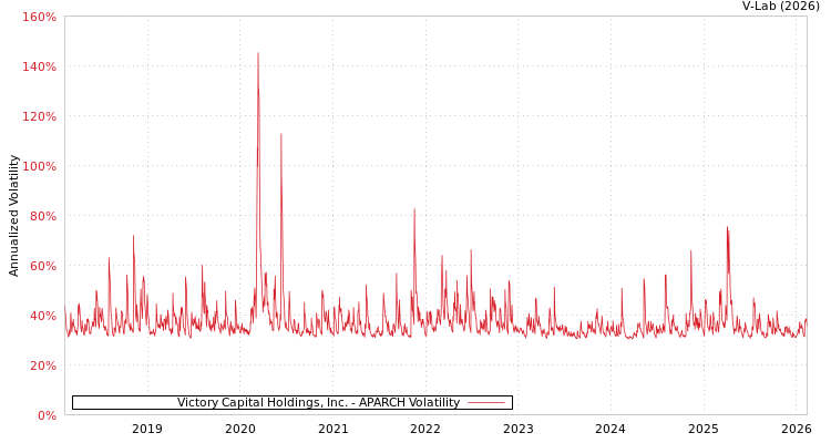 graph of Victory Capital Holdings, Inc. APARCH