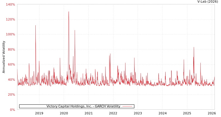 graph of Victory Capital Holdings, Inc. GARCH