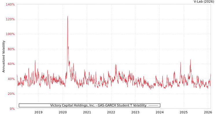 graph of Victory Capital Holdings, Inc. GAS-GARCH-T