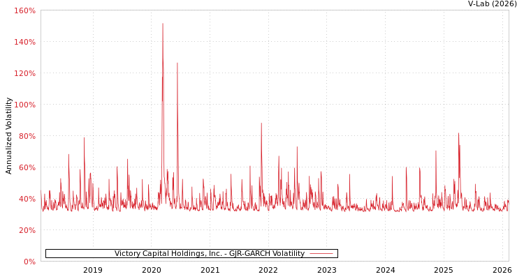 graph of Victory Capital Holdings, Inc. GJR-GARCH