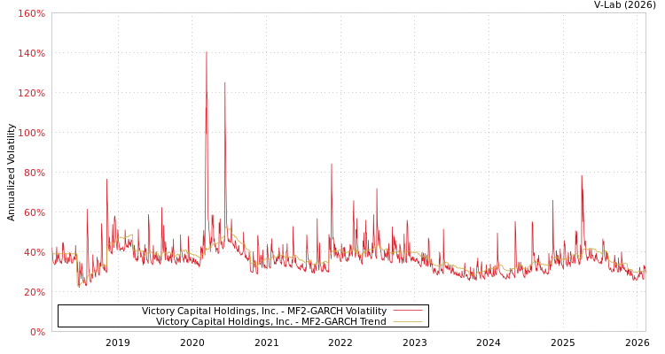 graph of Victory Capital Holdings, Inc. MF2-GARCH