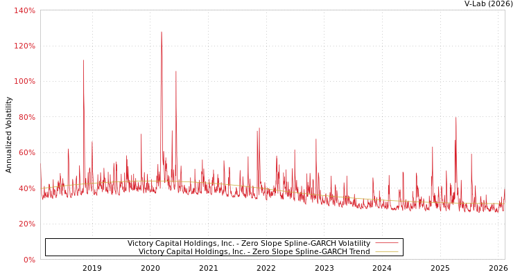 graph of Victory Capital Holdings, Inc. S0GARCH