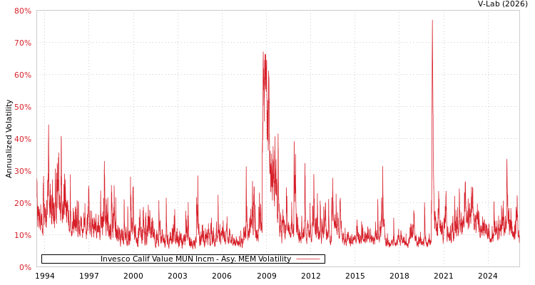 graph of Invesco Calif Value MUN Incm AMEM