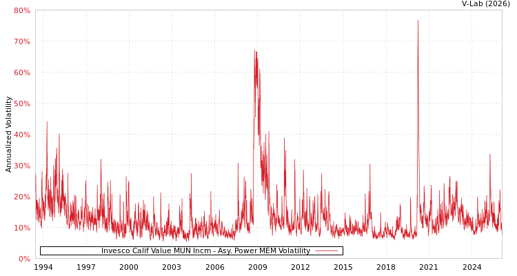 graph of Invesco Calif Value MUN Incm APMEM
