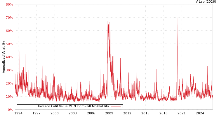 graph of Invesco Calif Value MUN Incm MEM