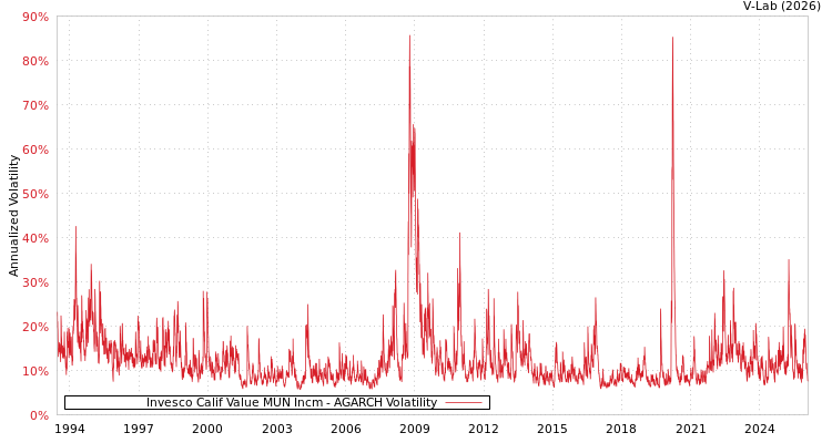 graph of Invesco Calif Value MUN Incm AGARCH
