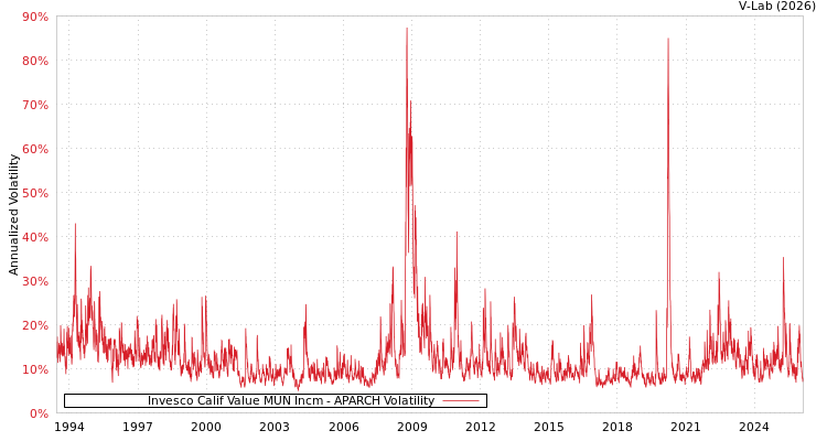 graph of Invesco Calif Value MUN Incm APARCH