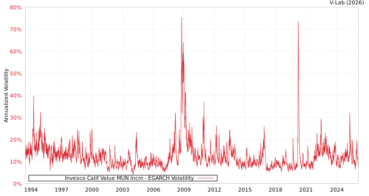 graph of Invesco Calif Value MUN Incm EGARCH