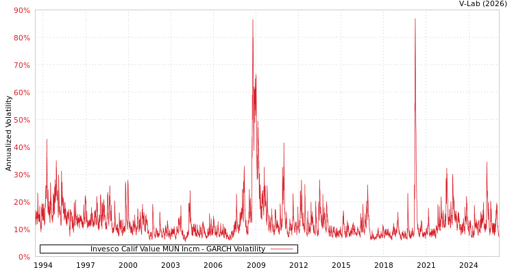 graph of Invesco Calif Value MUN Incm GARCH