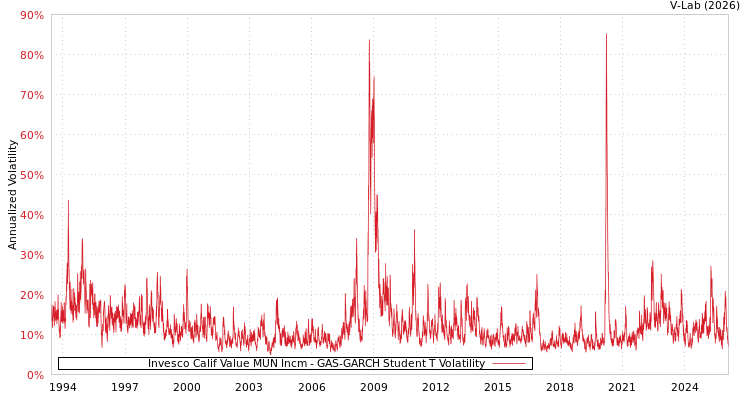 graph of Invesco Calif Value MUN Incm GAS-GARCH-T