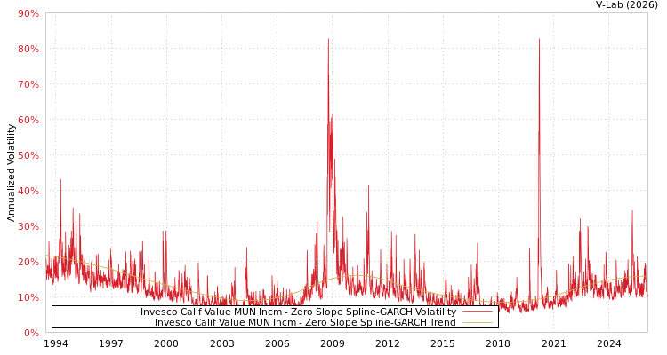 graph of Invesco Calif Value MUN Incm S0GARCH