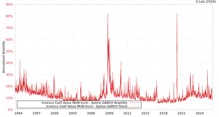 graph of Invesco Calif Value MUN Incm SGARCH