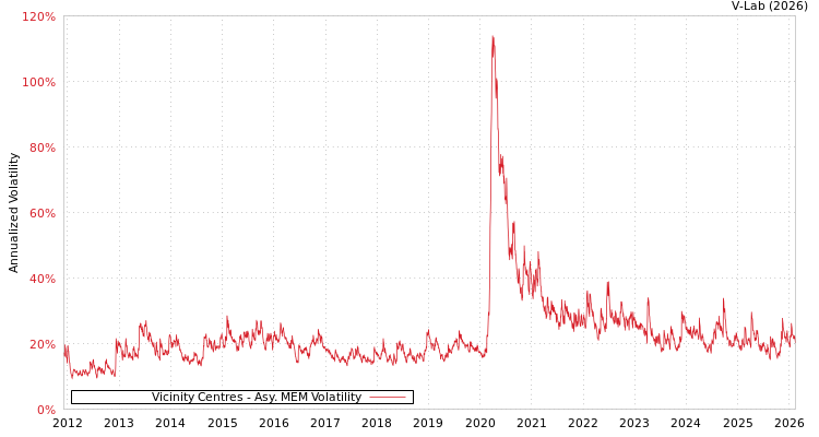 graph of Vicinity Centres AMEM