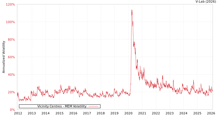 graph of Vicinity Centres MEM