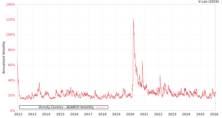 graph of Vicinity Centres AGARCH