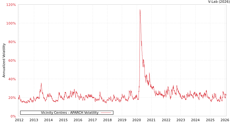 graph of Vicinity Centres APARCH